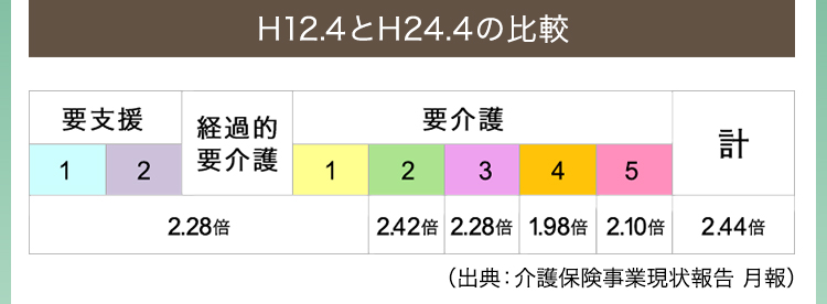 （H12.4とH24.4の比較）